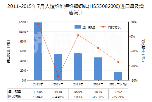 2011-2015年7月人造纖維短纖縫紉線(xiàn)(HS55082000)進(jìn)口量及增速統(tǒng)計(jì)
